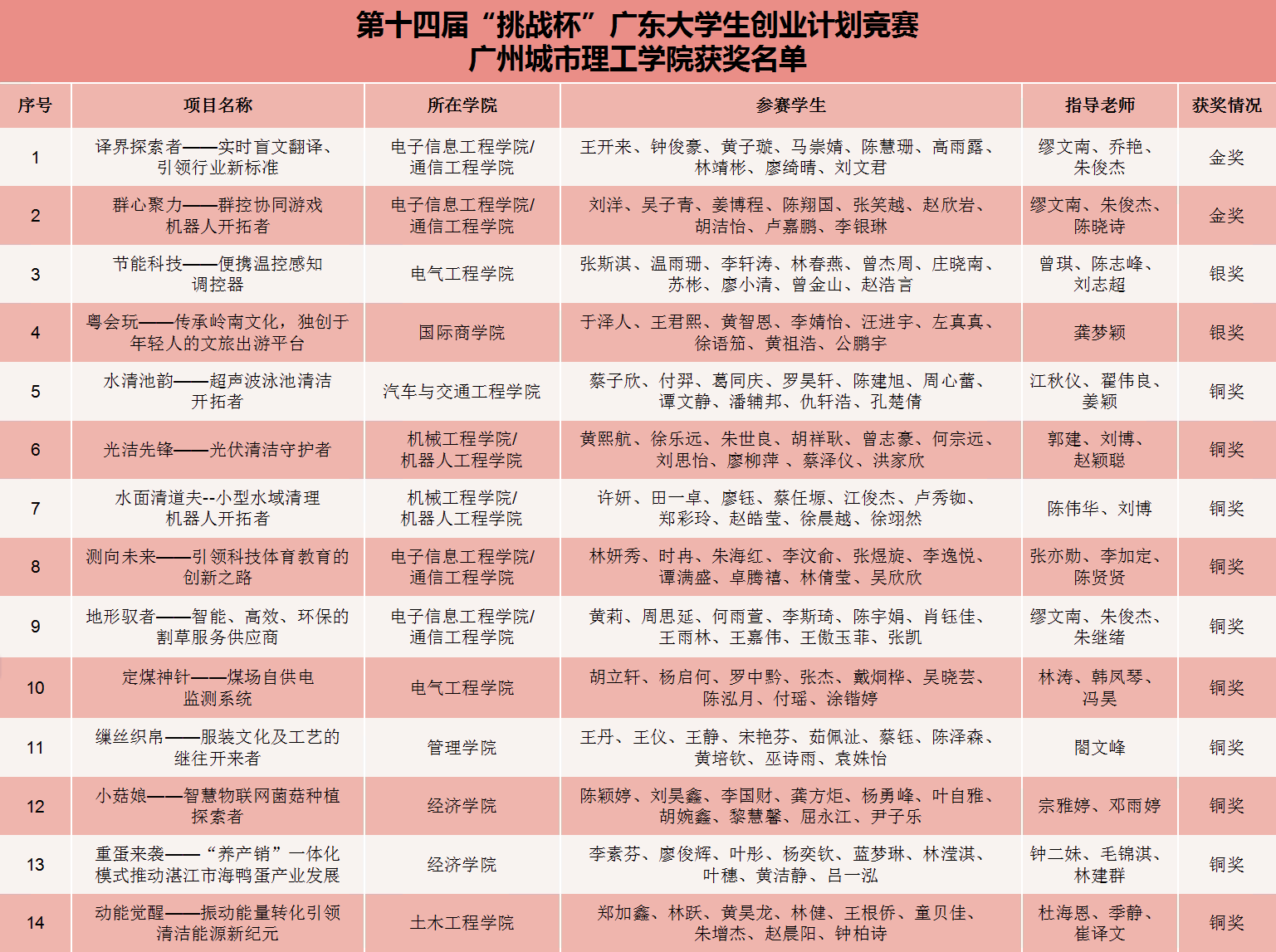 【喜讯】我院在第十四届“挑战杯”省赛中斩获银奖